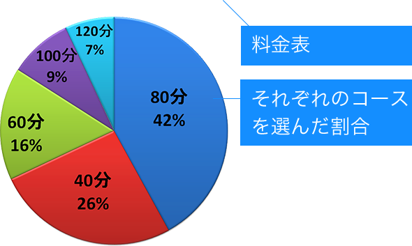 それぞれのコースを選んだ割合