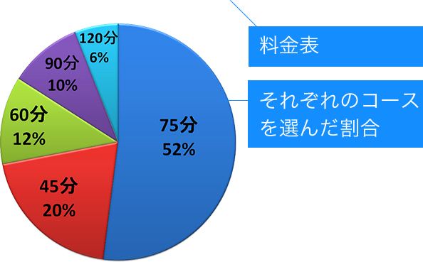 それぞれのコースを選んだ割合