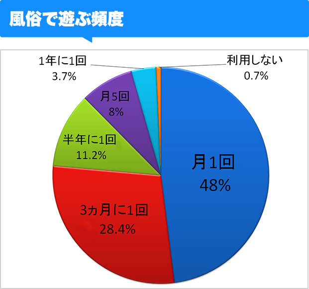 風俗で遊ぶ頻度