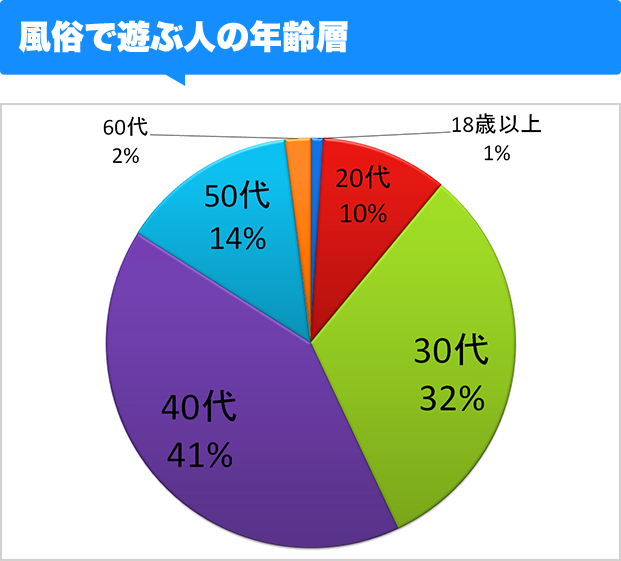 風俗で遊ぶ人の年齢層