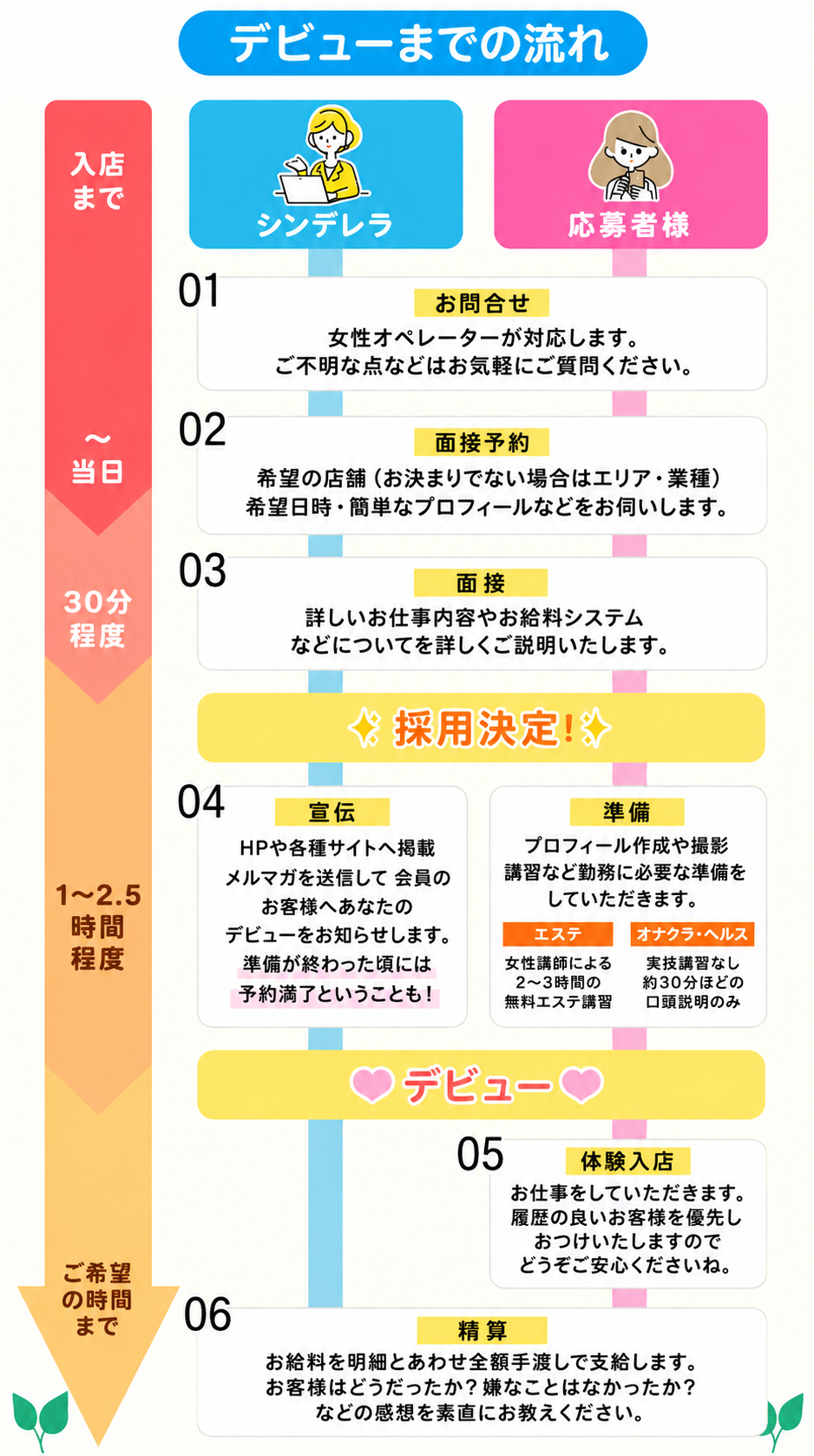 デビューまでの流れ
