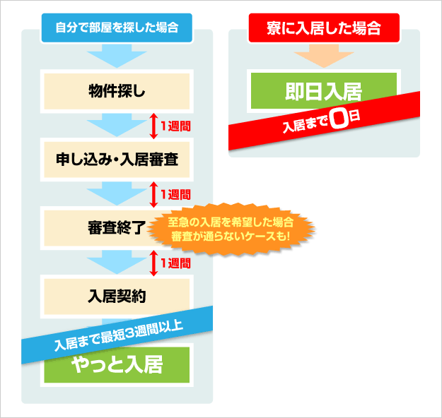 ナイトワークで働くメリット2(寮と賃貸の比較)
