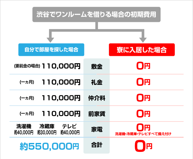 ナイトワークで働くメリット1(渋谷でワンルームを借りた場合)