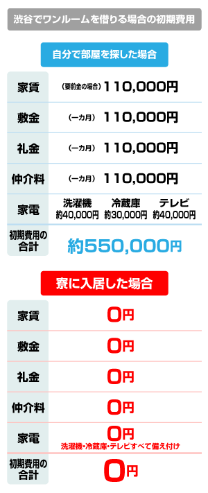 ナイトワークで働くメリット1(渋谷でワンルームを借りた場合)