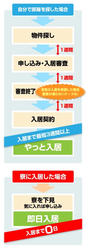 ナイトワークで働くメリット2(寮と賃貸の比較)
