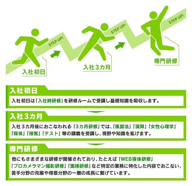 入社初日、入社3ヵ月、専門研修