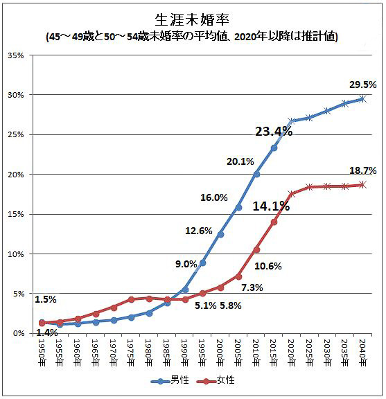 日本人男性の50歳時未婚率